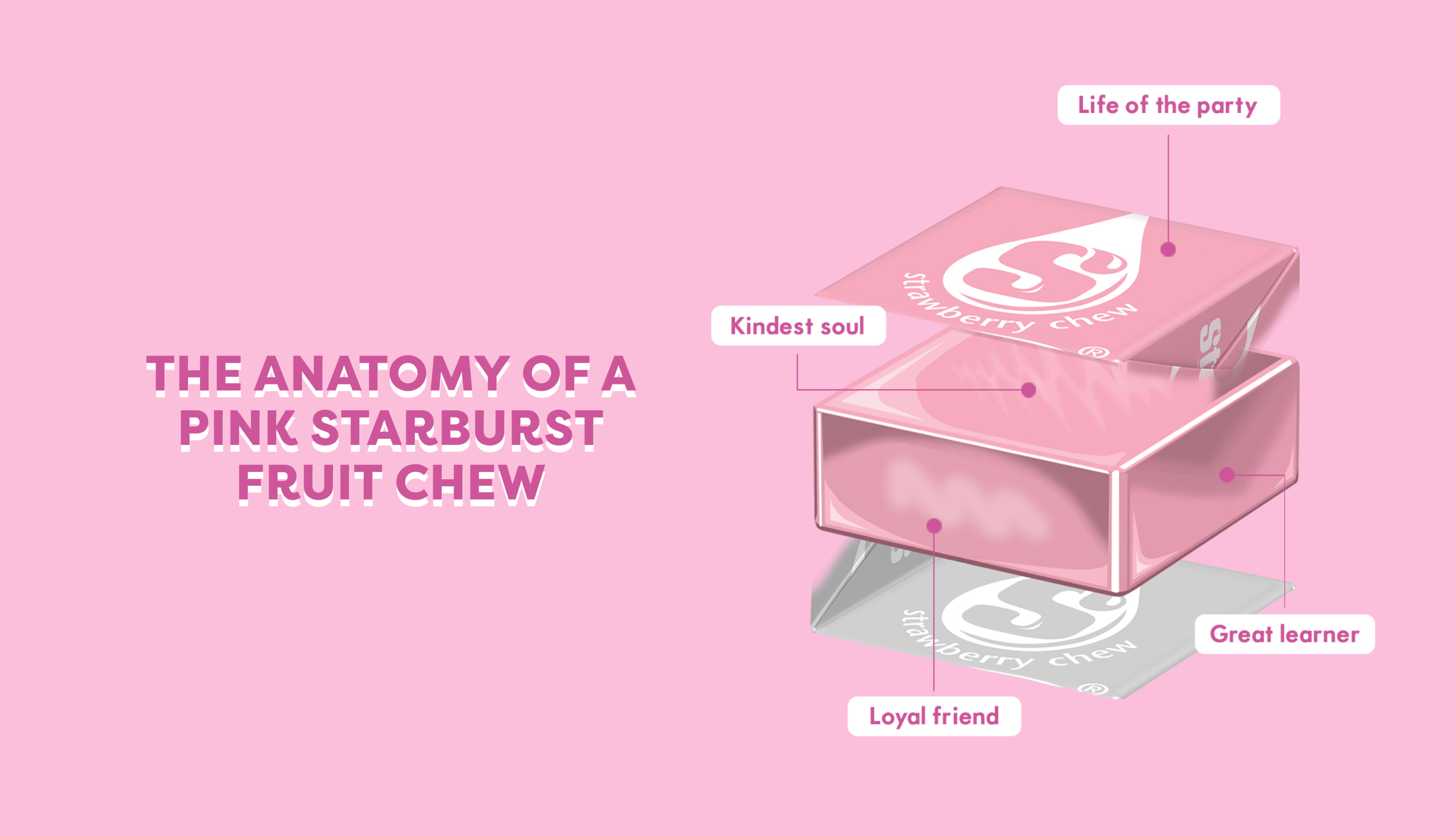 An illustration of a pink Starburst with notes breaking down it's anatomy 